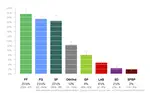 Irish Polling Indicator, update February 2020