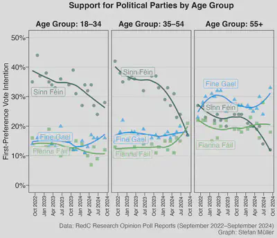 Age-Based Voting Patterns