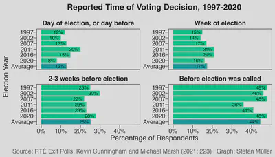 Election Timing and Voting Decisions